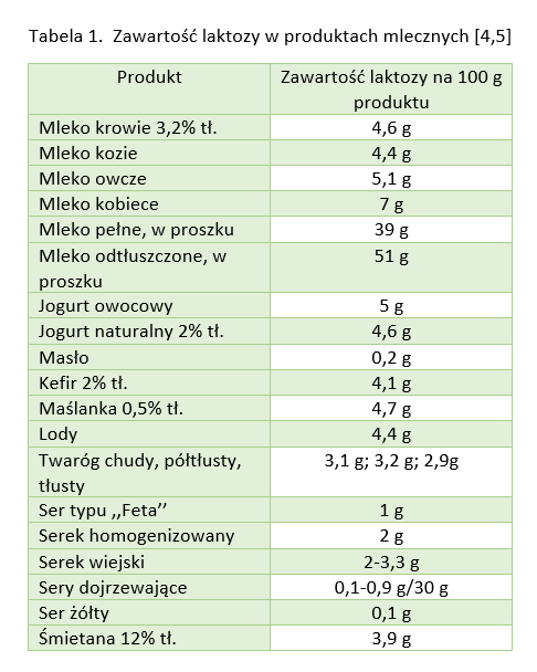 Zawartość laktozy w produktach mlecznych dietetykpostudiach.pl